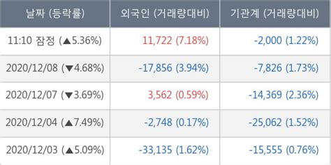 Kg동부제철 상승흐름 전일대비 536 이 시각 20만2050주 거래 한국경제