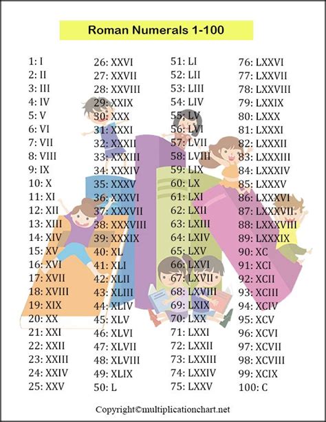 Free Printable Roman Numerals Chart 1 100 Template PDF Roman Numerals