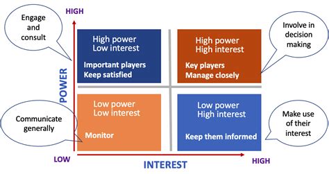 Power Interest Grid Scottybreaksitdown