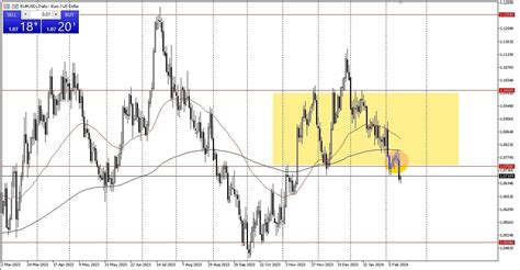 EUR USD Hoy Pronóstico 15 02 Dudas DailyForex