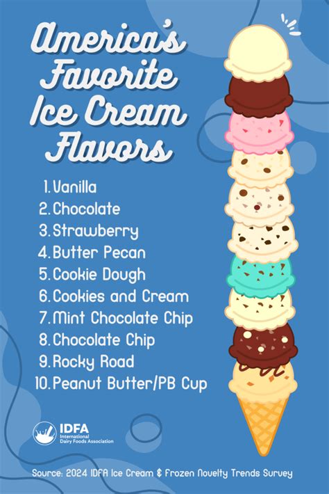 Whats The Scoop Idfa Releases New Ice Cream Trends Survey With