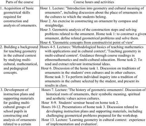basic learning activities     table