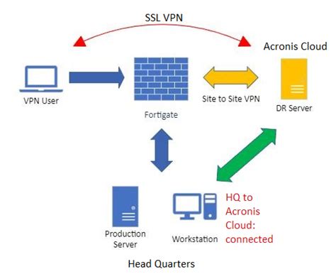 IPsec VPN > ACRONIS DR | SSL VPN remote user &... - Fortinet Community
