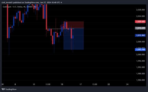 Oanda Xauusd Chart Image By Civil Kevin Tradingview