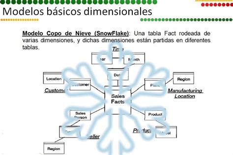 Introducir Imagen Modelo De Datos Estrella Y Copo De Nieve