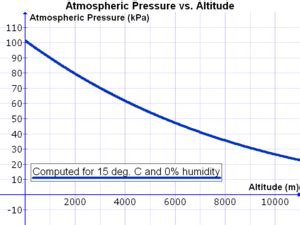 Atmospheric pressure - Wikipedia