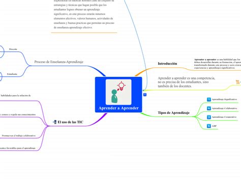 Aprender A Aprender Mind Map