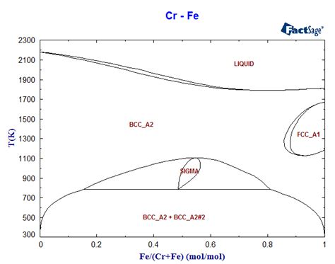 Cr Fe Phase Diagram And Database Gedb For Factsage