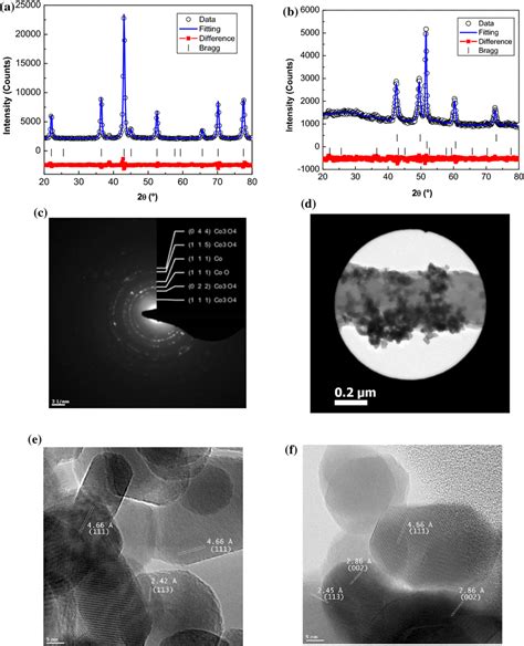 A Powder X Ray Diffraction Pattern Of The Co3O4 Nanoparticles B Powder