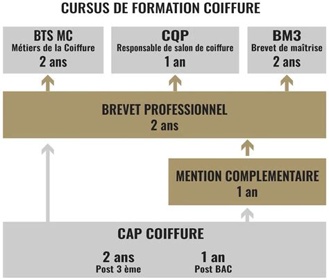 Les Formations Du Cfa Cfa Coiffure Esth Tique