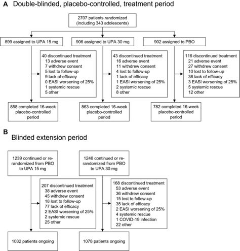 Safety Of Upadacitinib In Moderate To Severe Atopic Dermatitis An Integrated Analysis Of Phase