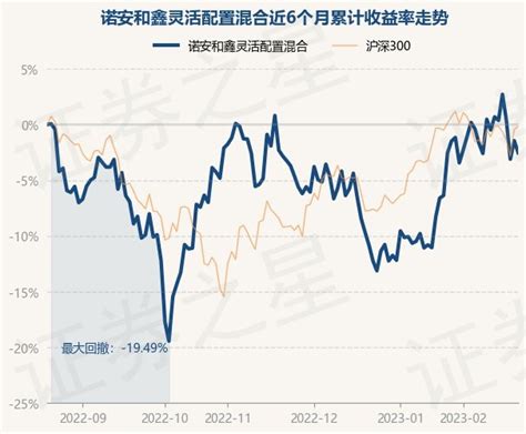 2月21日基金净值：诺安和鑫灵活配置混合最新净值13515，跌111基金频道证券之星