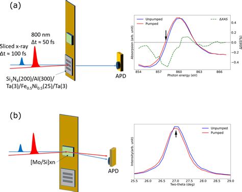 A Measuring Geometry Of Xas In Transmission The Inset Shows The