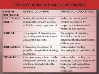 Cost Accounting Vs Financial Accounting PPT