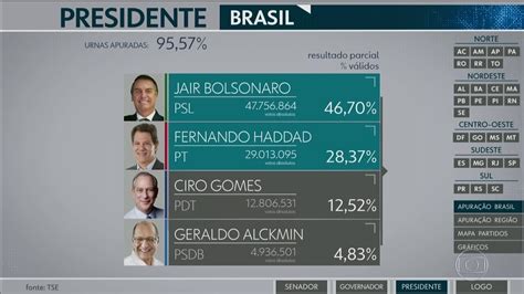 Jair Bolsonaro e Fernando Haddad decidirão eleição para presidente no