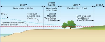 New FEMA Flood Metric – Lisa Miller Associates