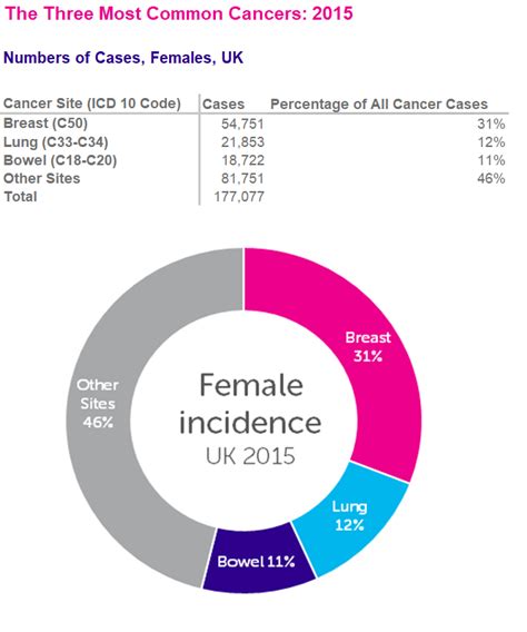 Top Ten Most Commonly Occurring Cancers In Women Females Gpnotebook