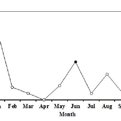 Temporal Variation In Sex Ratio Of P Paradiseus Indicates