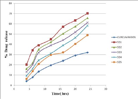 Comparative Dissolution Study Of Solid Dispersions And Pure Drug