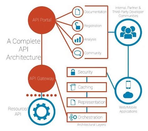 Top 10 Open Source Api Management Tools 10techdesign