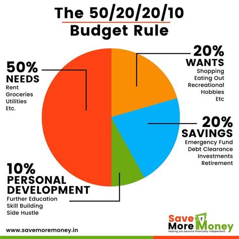 The Budget Rule Budgeting Finance Investing Education