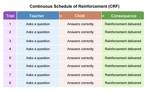 Example Of Schedules Of Reinforcement