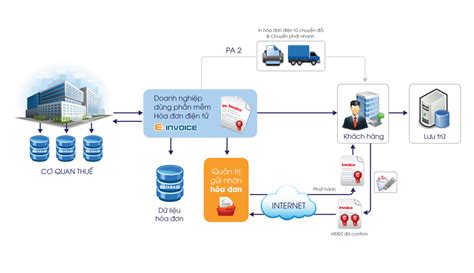 Tính Năng Hóa đơn điện Tử