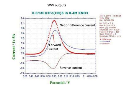 Ppt Pulsed And Square Wave Voltammetry Powerpoint Presentation Free