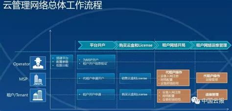 华为云管理网络的“三全”之策 Csdn博客