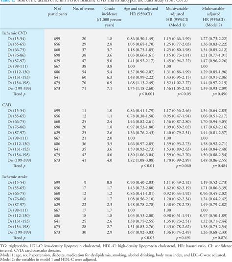 Table 2 From The Risk Of Fasting Triglycerides And Its Related Indices