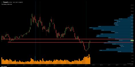 TSLA Weekly Candlestick Chart Published By Roka Dura On TrendSpider