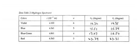 Solved 0x Degree ܘ 14 32 Dan Table 2 Hydrogen Spectrum