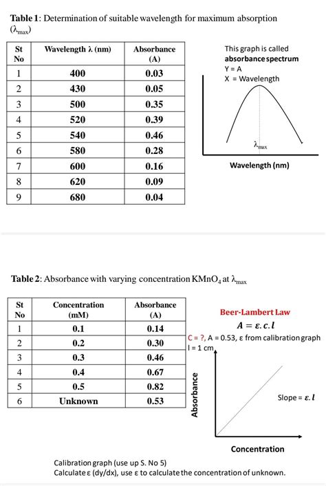 Solved Concentration Determination Of Kmno Solution By Off