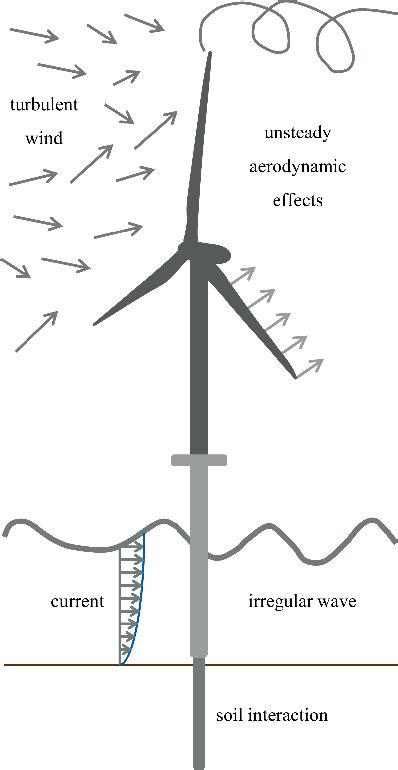 [pdf] Design Optimization Of Wind Turbine Support Structures — A Review Semantic Scholar