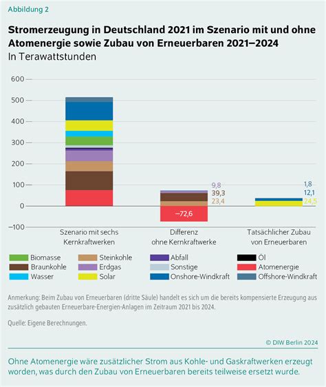 Diw Berlin Stromm Rkte Nach Energiekrise Stabilisiert Prozent