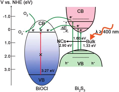 Schematic Illustration Of Band Energy Positions And The Charge Transfer