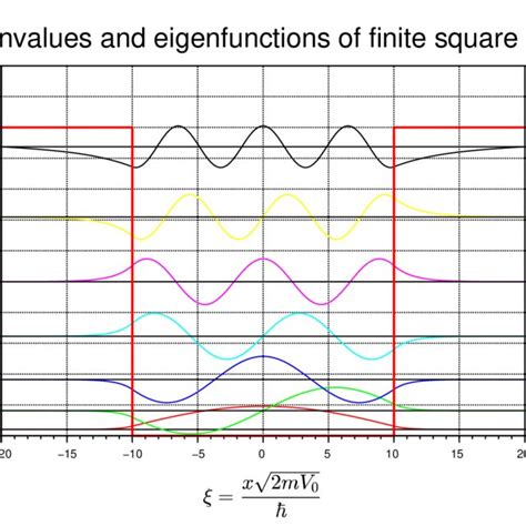 1 First Seven Eigenfunctions And Eigenvalues Of The Harmonic