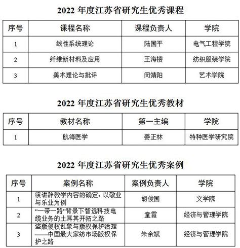 我校在2022年度江苏省研究生优质教学资源评选中获佳绩