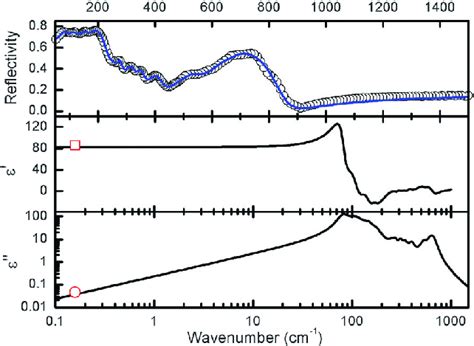 Measured And Calculated Infrared Reflectivity Spectra Solid Line For