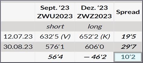 Was ist Contango im Trading und wie nutzen Sie es profitabel für Ihre