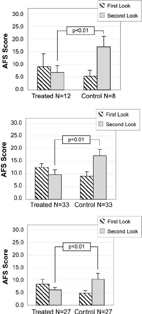 Reduction Of Afs Adnexal Adhesion Score With The Use Of Oxiplex Ap Gel Download Scientific