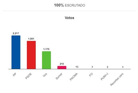 Villarrubia De Los Ojos Resultados Elecciones Generales 2023