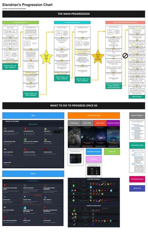 Lost Ark Progression Chart Elandrian S Progression Chart By The Main