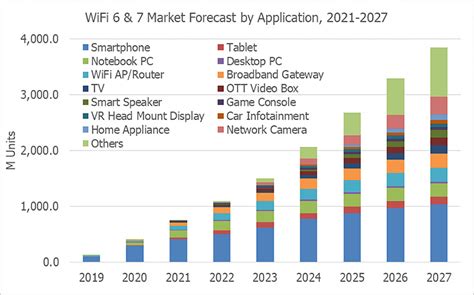 新的 WiFi 6E 和 WiFi 7 标准市场和应用 新闻中心 物联网世界