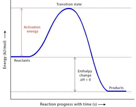 Which Best Describes The Activation Energy Of A Chemical Reaction A The Combined Energy Of All