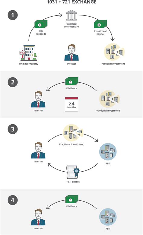 How To Perform A 1031 Exchange