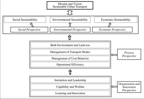 Framework Of Bsc For Sustainable Urban Transport Note Following Download Scientific Diagram