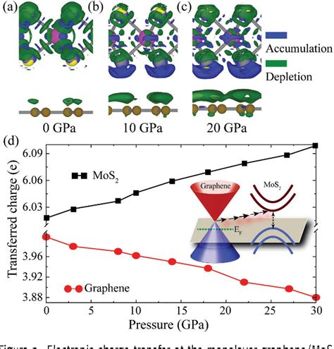 Figure 3 From Pressure Induced Charge Transfer Doping Of Monolayer Graphene Mos2 Heterostructure