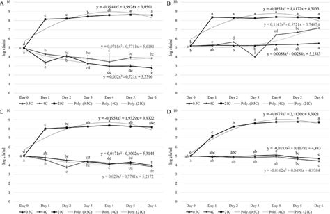 Survival Of Escherichia Coli O157 H7 A Listeria Monocytogenes B