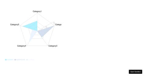 Radar Chart Specified Domain Forked Codesandbox